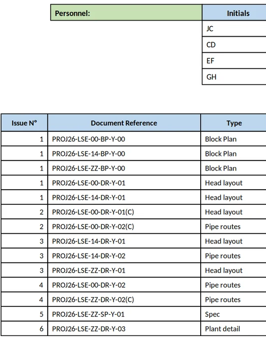 Excerpt of a document register: personnel initials alongside tracked issue numbers, document reference codes and document types for a design package.