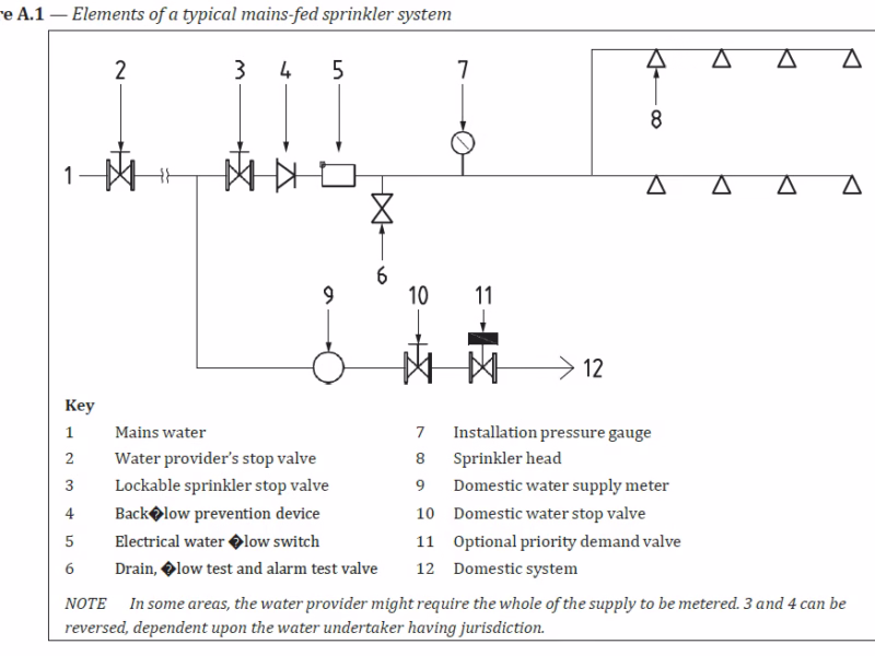 Looking for a Tankless sprinkler system?